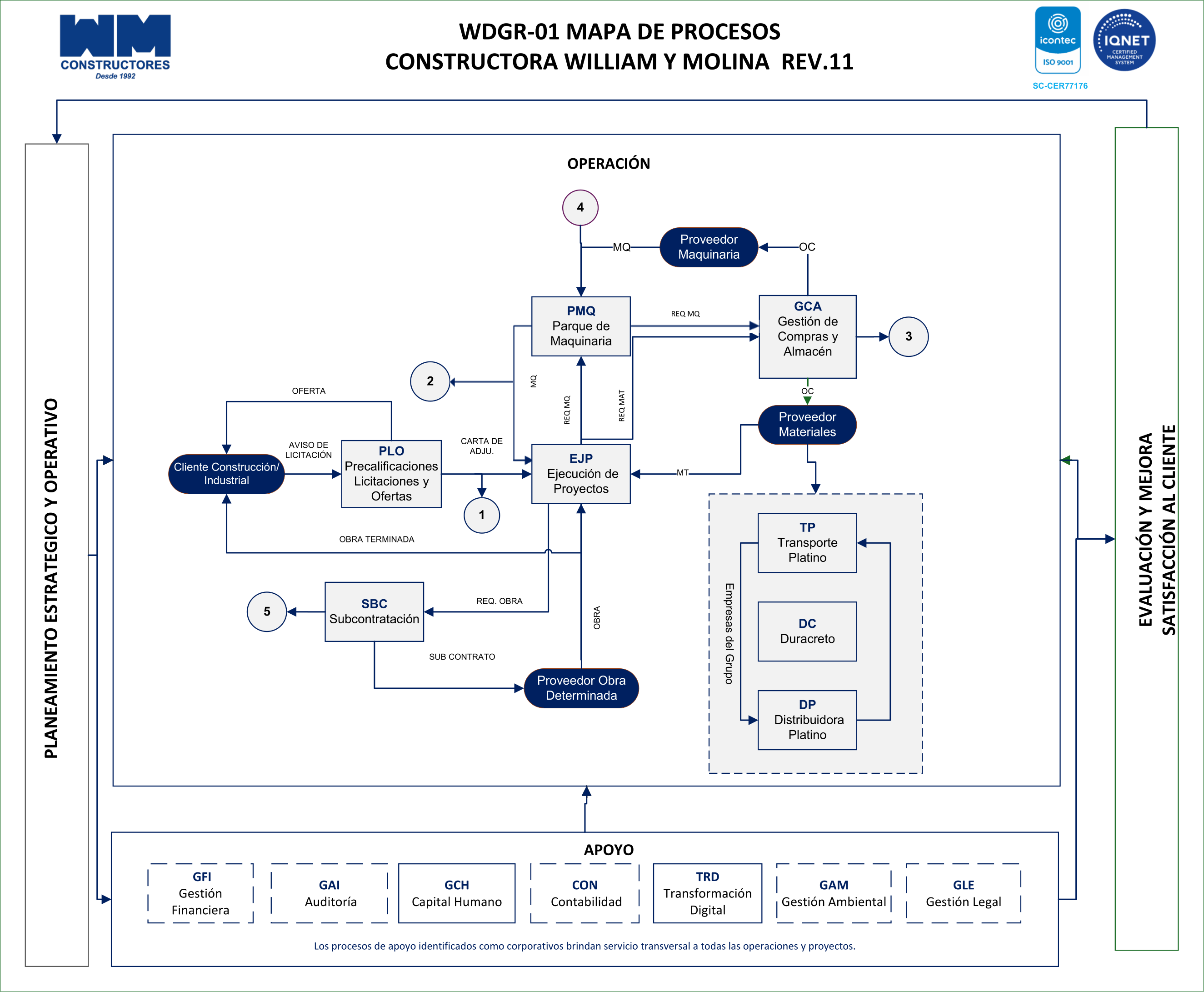 Mapa de procesos de Constructora William & Molina: planeamiento estrat&eacute;gico y operativo a la izquierda; en el centro la operaci&oacute;n con PLO, SBC, EJP, GCA y PMQ junto a las empresas del grupo; abajo los procesos de apoyo; y a la derecha la evaluaci&oacute;n y mejora de la satisfacci&oacute;n al cliente.